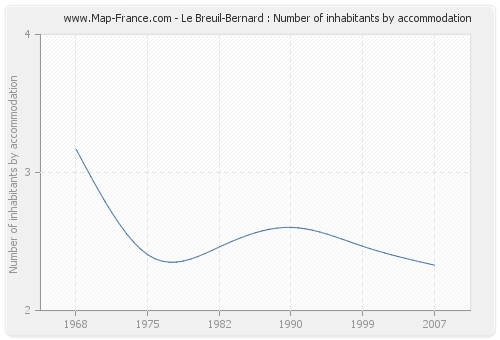 Le Breuil-Bernard : Number of inhabitants by accommodation